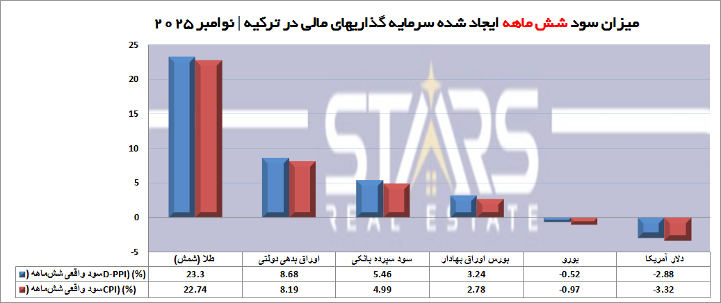 سود سرمایه گذاری در ترکیه نوامبر 2025 | تغییر روند کوتاه مدت! طلا سلطان بلند مدت 3 نمودار شش ماهه سود سرمایه گذاری در ترکیه نوامبر 2025