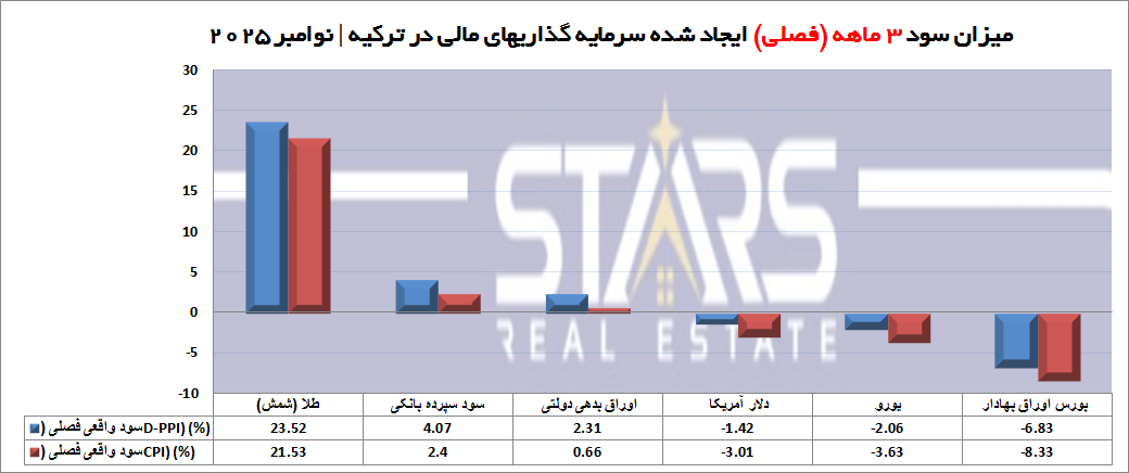 سود سرمایه گذاری در ترکیه نوامبر 2025 | تغییر روند کوتاه مدت! طلا سلطان بلند مدت 2 نمودار فصلی سود سرمایه گذاری در ترکیه نوامبر 2025