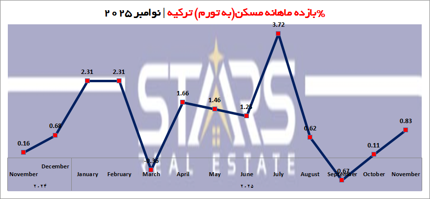 بازدهی سرمایهگذاری در ملک ترکیه و مقایسه با سایر داراییها | نوامبر ۲۰۲۵ 3 بازده ماهانه مسکن ترکیه 2025 به تورم