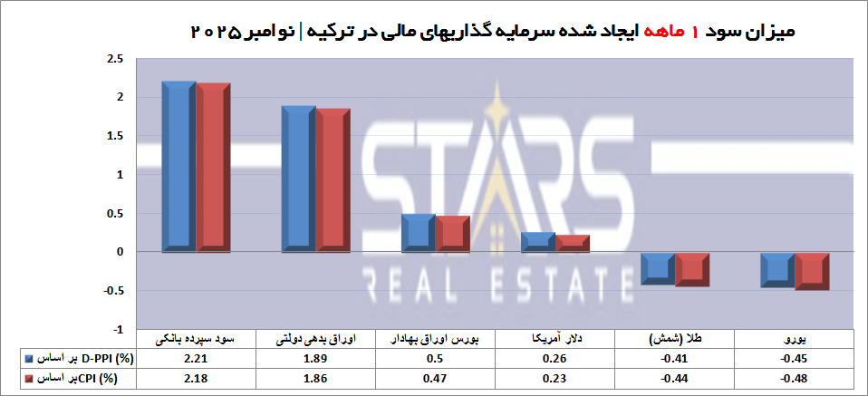 سود سرمایه گذاری در ترکیه نوامبر 2025 | تغییر روند کوتاه مدت! طلا سلطان بلند مدت 1 نمودار ماهانه سود سرمایه گذاری در ترکیه نوامبر 2025