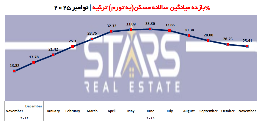 بازدهی سرمایهگذاری در ملک ترکیه و مقایسه با سایر داراییها | نوامبر ۲۰۲۵ 5 بازده میانگین سالانه مسکن ترکیه 2025 به تورم