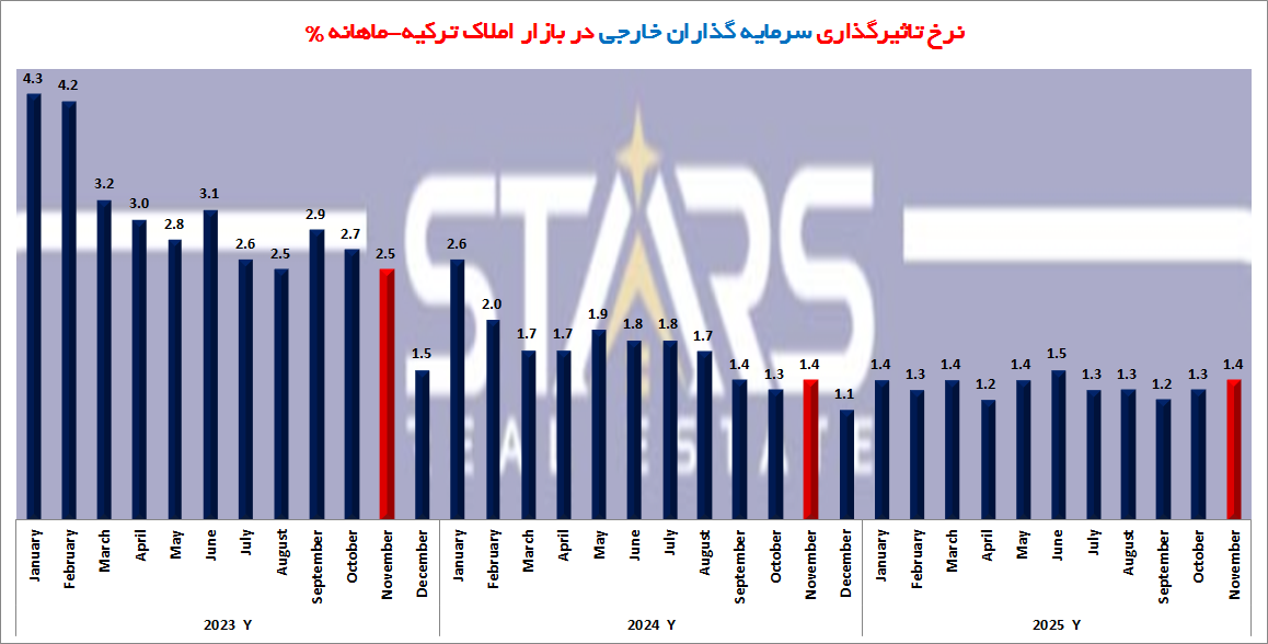 نرخ تاثیر گذاری خریداران خارجی مسکن ترکیه