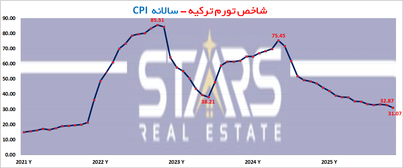 تحلیل تورم ترکیه در نوامبر ۲۰۲۵ | ثبت پایینترین سطح تورم ۴ ساله 2 تورم سالانه ترکیه