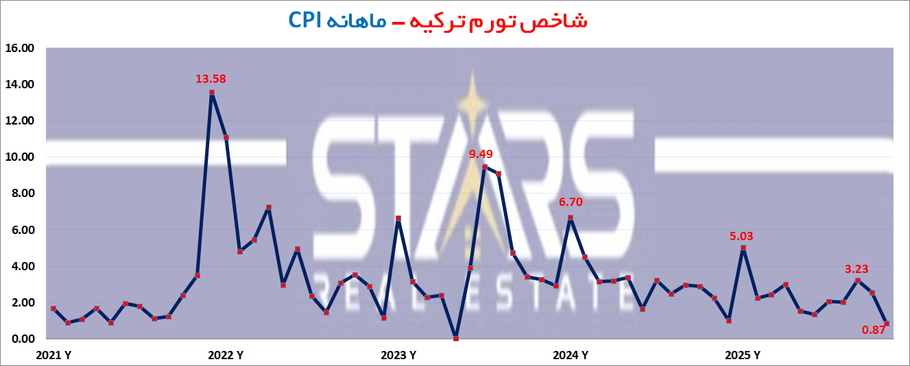 تحلیل تورم ترکیه در نوامبر ۲۰۲۵ | ثبت پایینترین سطح تورم ۴ ساله 1 تورم ماهانه ترکیه