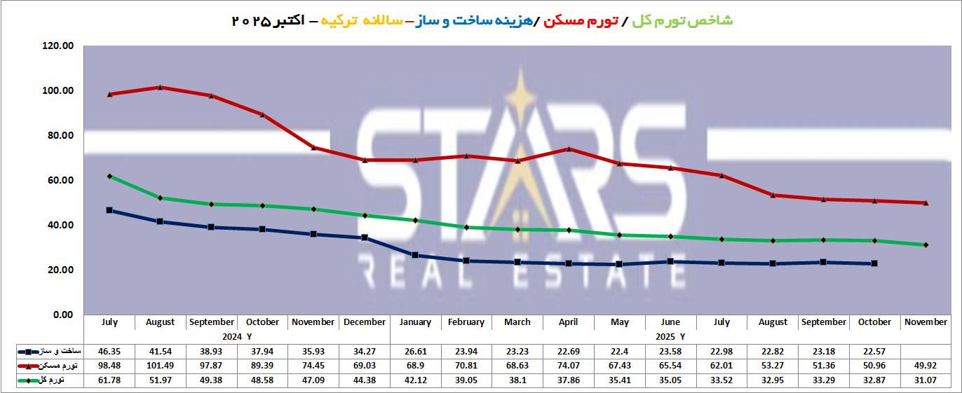 هزینه های ساختمان سازی ترکیه در اکتبر ۲۰۲۵ | مقاومت بازار در برابر کاهش هزینه 6 شاخص تورم کل ترکیه و تورم مسکن و هزینه ساخت و ساز سالانه ترکیه در اکتبر 2025