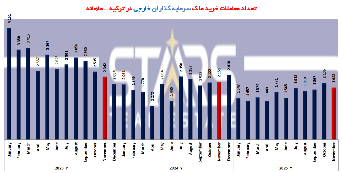 آمار معاملات مسکن ترکیه در نوامبر ۲۰۲۵ | بررسی خرید ملک سرمایه گذاران خارجی 5 تعداد معاملات خریداران خارجی خانه در ترکیه