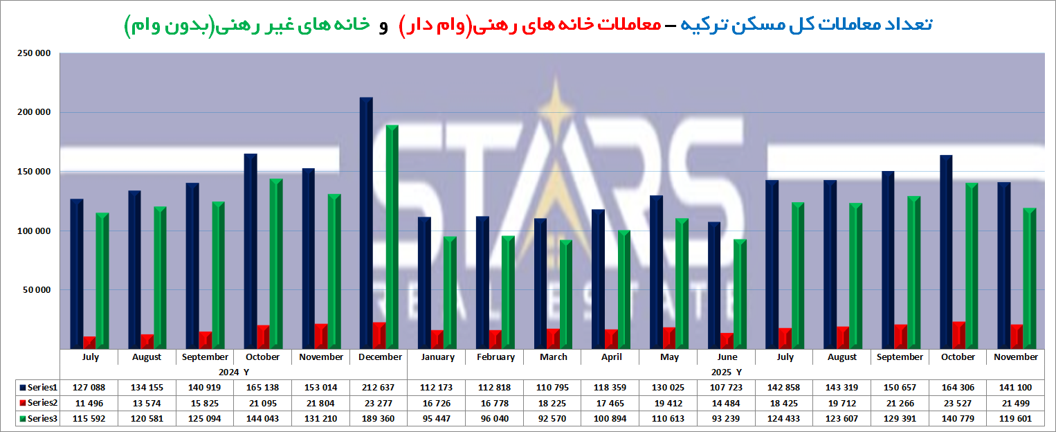 آمار معاملات مسکن ترکیه در نوامبر ۲۰۲۵ | بررسی خرید ملک سرمایه گذاران خارجی 3 تعداد معاملات مسکن خانه های رهنی ( وام دار) و غیر رهنی ترکیه