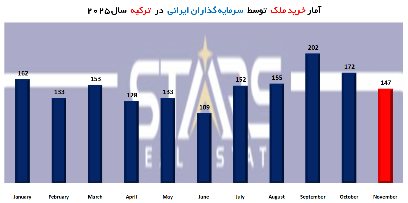 آمار معاملات مسکن ترکیه در نوامبر ۲۰۲۵ | بررسی خرید ملک سرمایه گذاران خارجی 9 آمار خرید ملک توسط سرمایه گذاران ایرانی در ترکیه