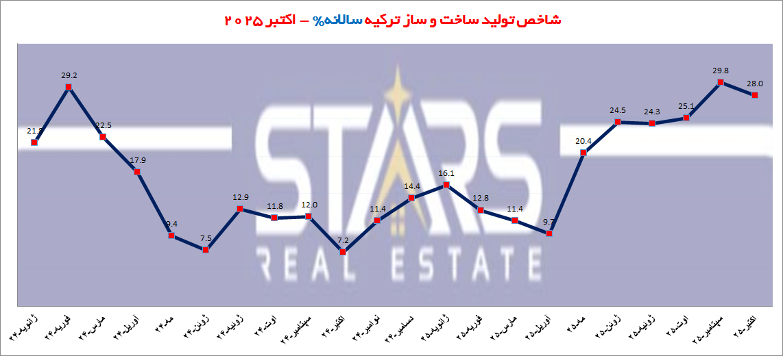 شاخص سالانه ساخت و ساز ترکیه در اکتبر 2025