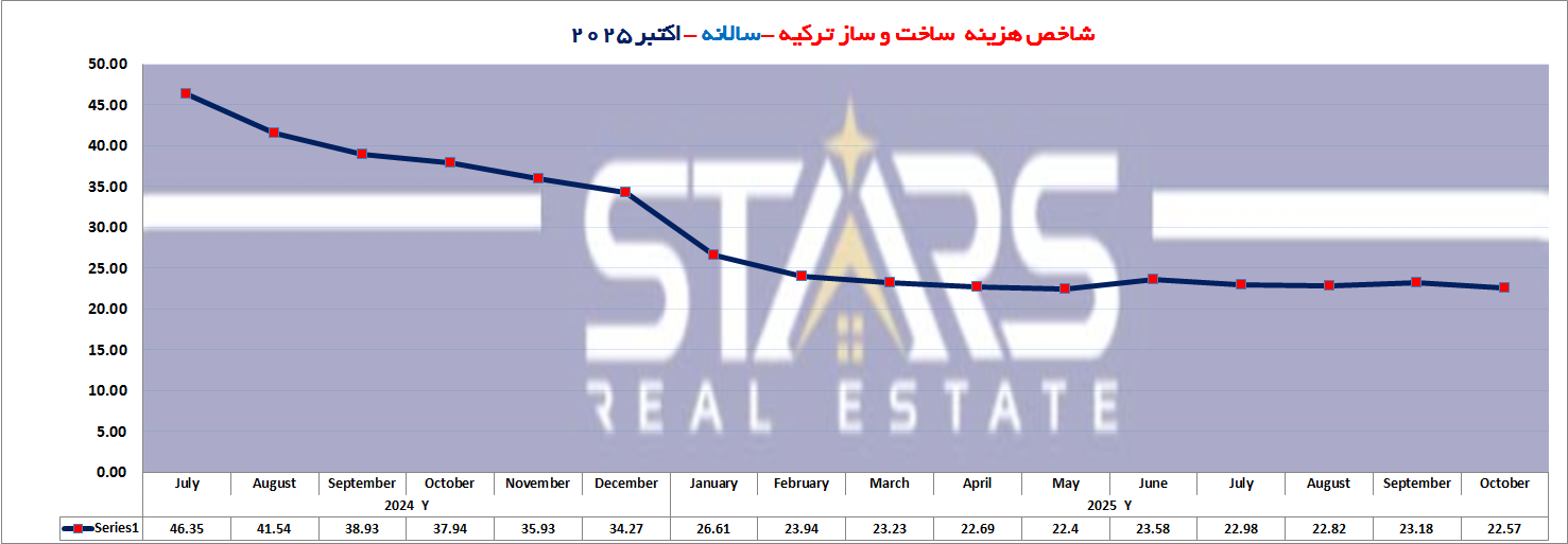 هزینه های ساختمان سازی ترکیه در اکتبر ۲۰۲۵ | مقاومت بازار در برابر کاهش هزینه 2 شاخص سالانه هزینه ساخت و ساز ترکیه اکتبر 2025