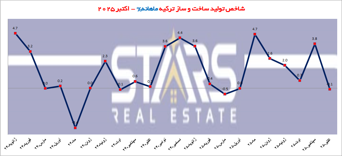 شاخص ماهانه ساخت و ساز ترکیه در اکتبر 2025