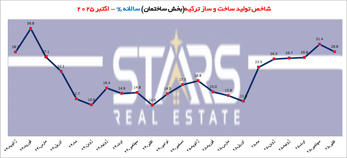 شاخص سالانه ساختمان سازی ترکیه در اکتبر 2025