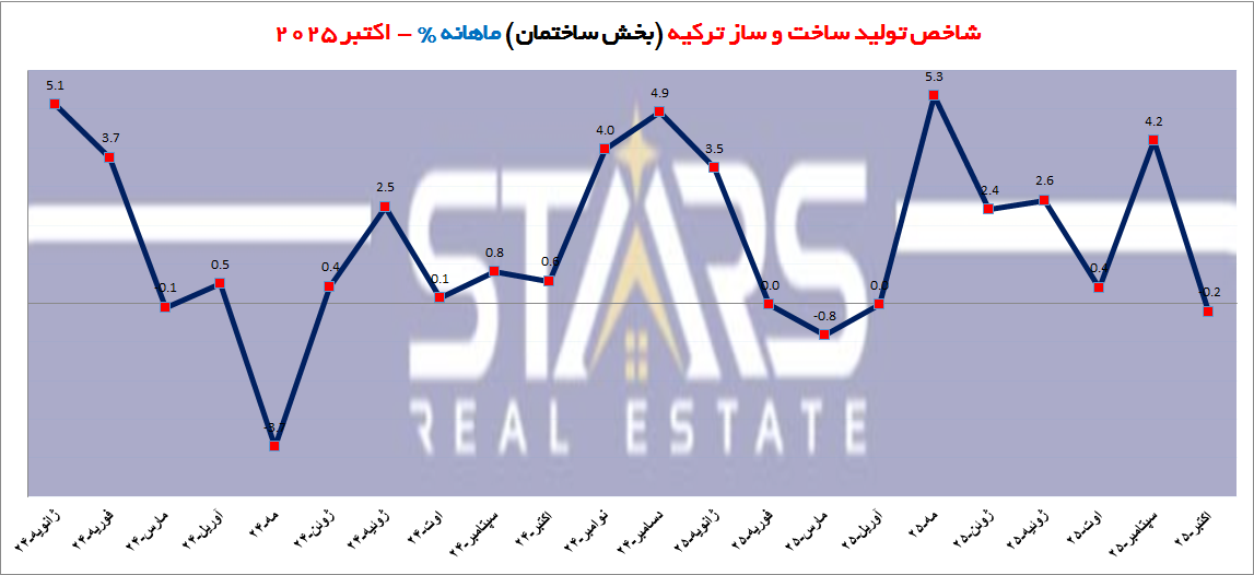 شاخص ماهانه ساختمان سازی ترکیه در اکتبر 2025