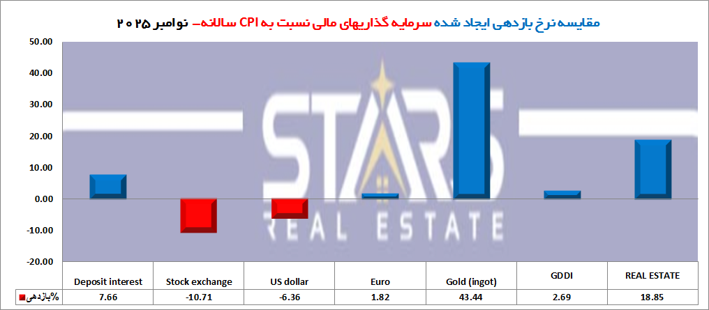 بازدهی سرمایهگذاری در ملک ترکیه و مقایسه با سایر داراییها | نوامبر ۲۰۲۵ 7 مقایسه سالانه بازده داراییهای مالی در ترکیه 2025