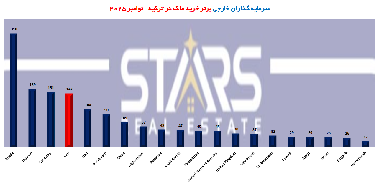 آمار معاملات مسکن ترکیه در نوامبر ۲۰۲۵ | بررسی خرید ملک سرمایه گذاران خارجی 7 برترین خریداران خارجی ملک در ترکیه