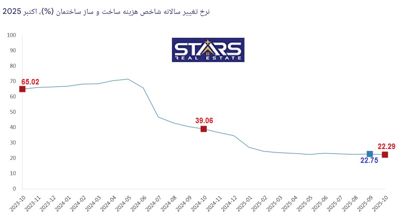 هزینه های ساختمان سازی ترکیه در اکتبر ۲۰۲۵ | مقاومت بازار در برابر کاهش هزینه 3 شاخص سالانه هزینه ساخت و ساز ساختمان ترکیه اکتبر 2025