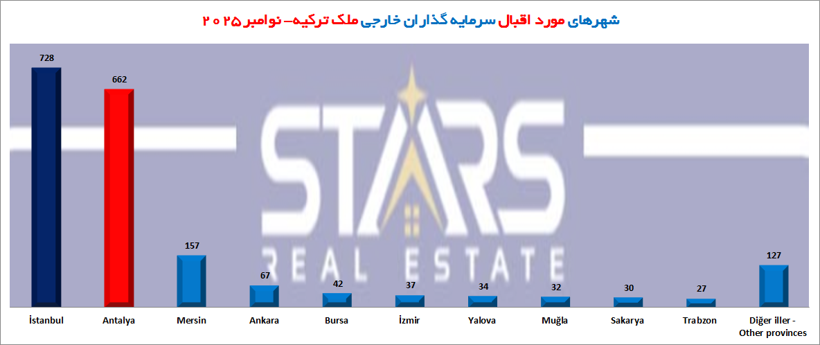 آمار معاملات مسکن ترکیه در نوامبر ۲۰۲۵ | بررسی خرید ملک سرمایه گذاران خارجی 8 شهرهای مورد اقبال خریداران خارجی ملک در ترکیه