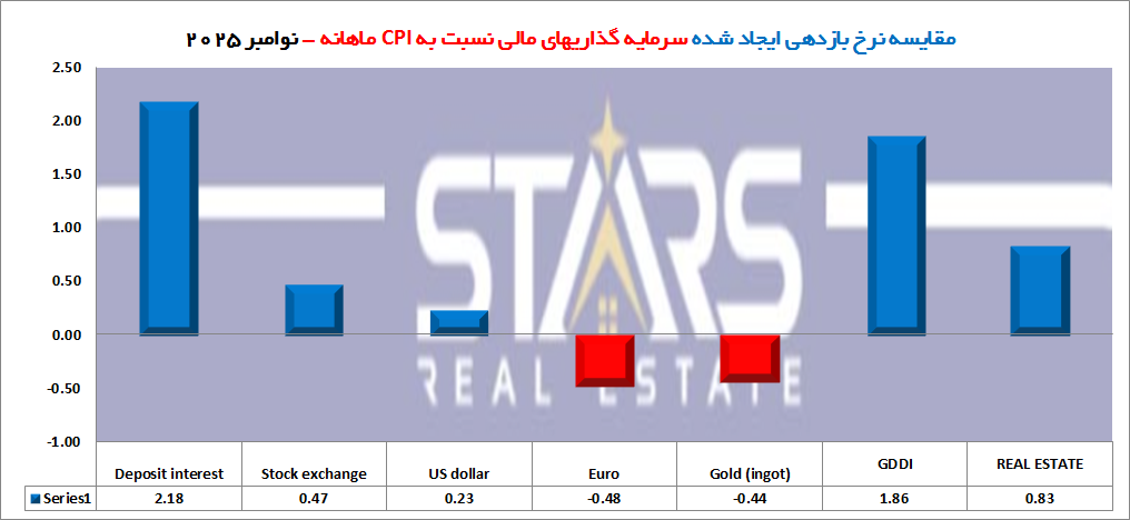 بازدهی سرمایهگذاری در ملک ترکیه و مقایسه با سایر داراییها | نوامبر ۲۰۲۵ 6 مقایسه ماهانه بازده داراییهای مالی در ترکیه 2025
