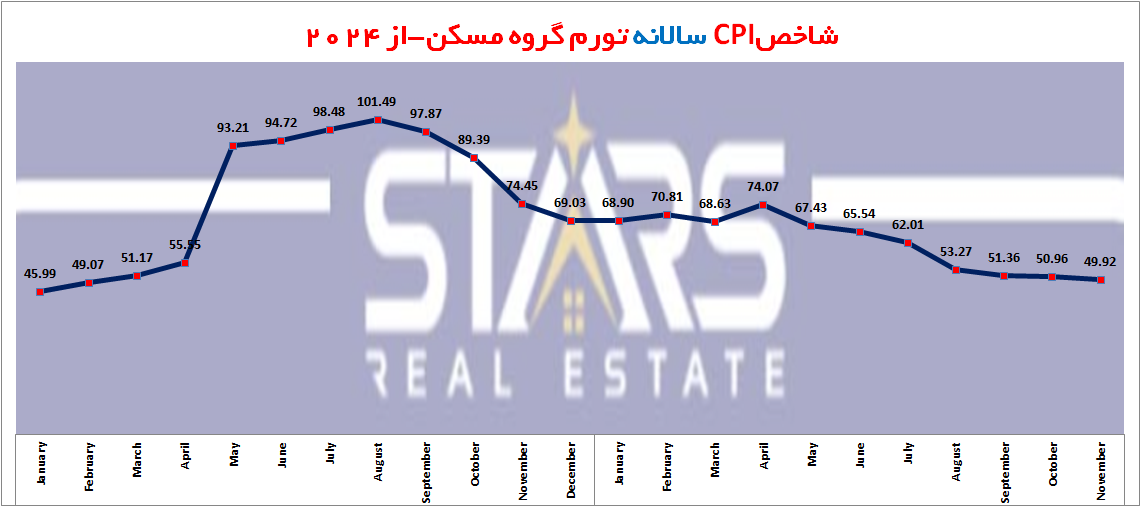 تحلیل تورم ترکیه در نوامبر ۲۰۲۵ | ثبت پایینترین سطح تورم ۴ ساله 5 تورم سالانه مسکن ترکیه