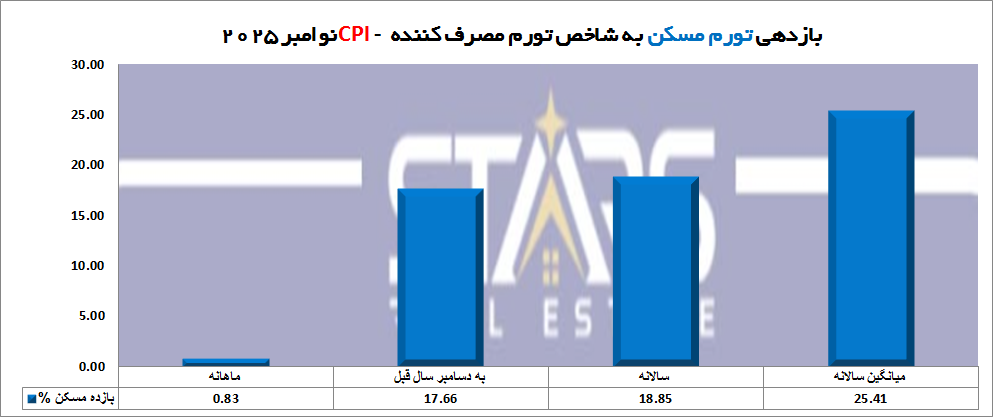 بازدهی سرمایهگذاری در ملک ترکیه و مقایسه با سایر داراییها | نوامبر ۲۰۲۵ 2 جدول بازدهی تورم مسکن به تورم کل ترکیه نوامبر 2025