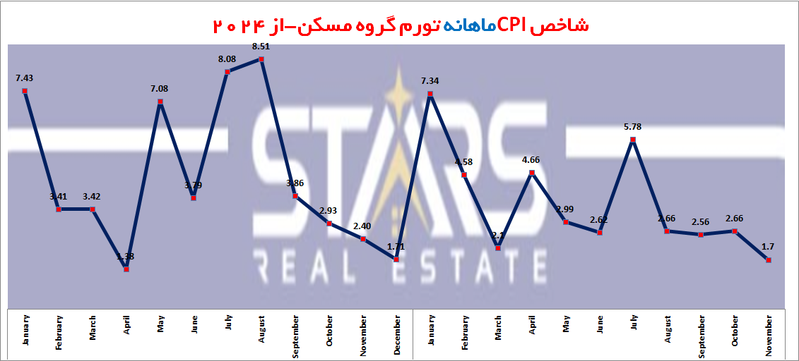 تحلیل تورم ترکیه در نوامبر ۲۰۲۵ | ثبت پایینترین سطح تورم ۴ ساله 4 تورم ماهانه مسکن ترکیه