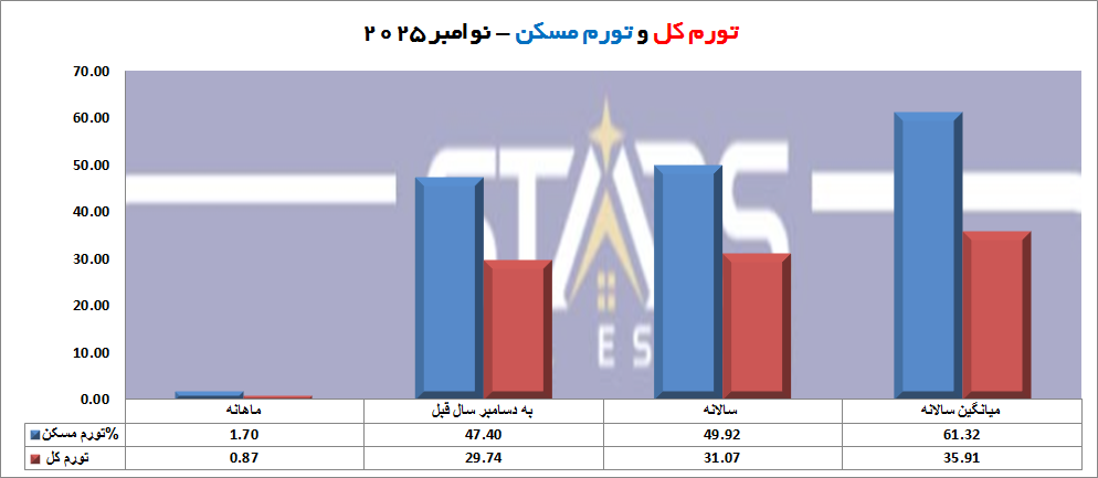 بازدهی سرمایهگذاری در ملک ترکیه و مقایسه با سایر داراییها | نوامبر ۲۰۲۵ 1 جدول تورم کل و تورم مسکن ترکیه 2025