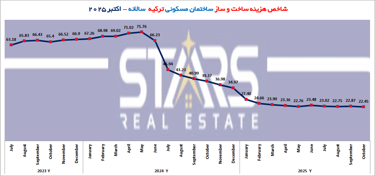 هزینه های ساختمان سازی ترکیه در اکتبر ۲۰۲۵ | مقاومت بازار در برابر کاهش هزینه 5 شاخص سالانه هزینه ساخت و ساز ساختمان مسکونی ترکیه اکتبر 2025
