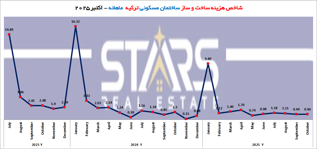 هزینه های ساختمان سازی ترکیه در اکتبر ۲۰۲۵ | مقاومت بازار در برابر کاهش هزینه 4 شاخص ماهانه هزینه ساخت و ساز ساختمان مسکونی ترکیه اکتبر 2025