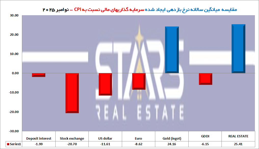 بازدهی سرمایهگذاری در ملک ترکیه و مقایسه با سایر داراییها | نوامبر ۲۰۲۵ 8 مقایسه میانگین سالانه بازده داراییهای مالی در ترکیه 2025