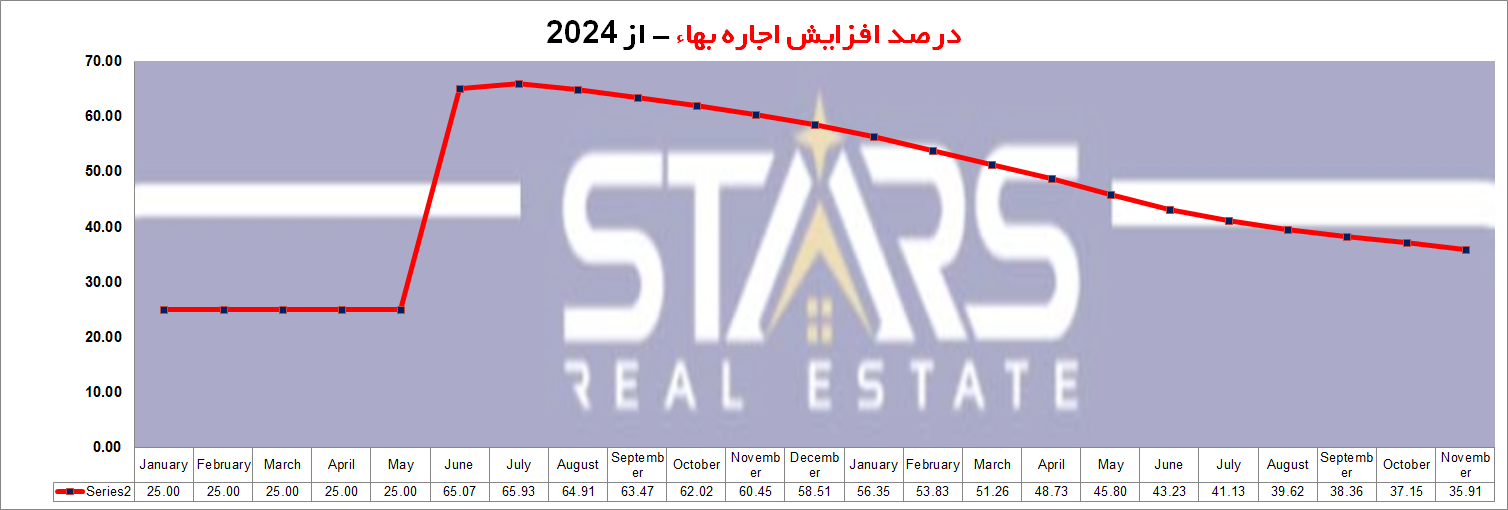 نمودار نرخ مجاز افزایش اجاره‌ بها برای املاک مسکونی و تجاری در ترکیه (دسامبر ۲۰۲۵)