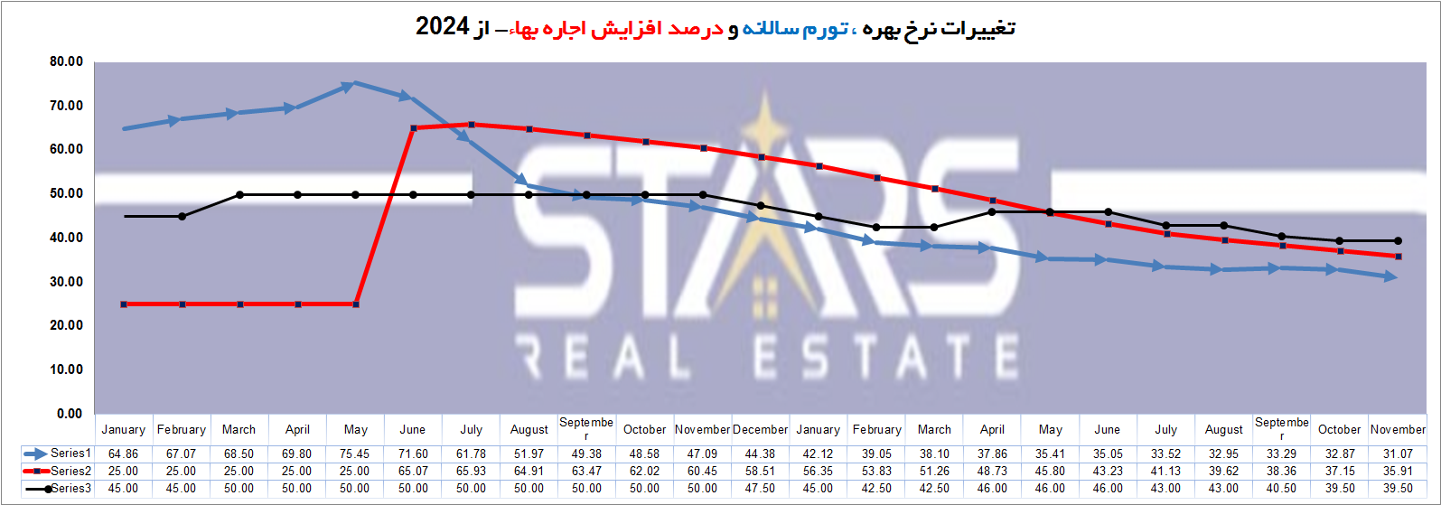 نرخ مجاز افزایش اجاره بها برای املاک مسکونی و تجاری در ترکیه (دسامبر ۲۰۲۵) 2 نمودار تغییرات نرخ بهره و تورم سالانه و درصد افزایش اجاره بها در ترکیه دسامبر 2025
