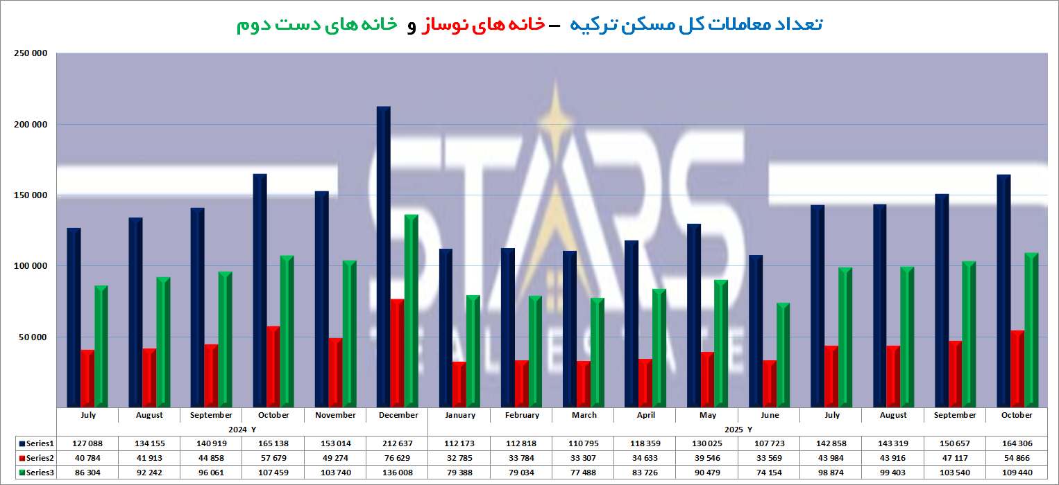 آمار معاملات مسکن ترکیه در نوامبر ۲۰۲۵ | بررسی خرید ملک سرمایه گذاران خارجی 4 تعداد معاملات خانه های نوساز و دست دوم ترکیه