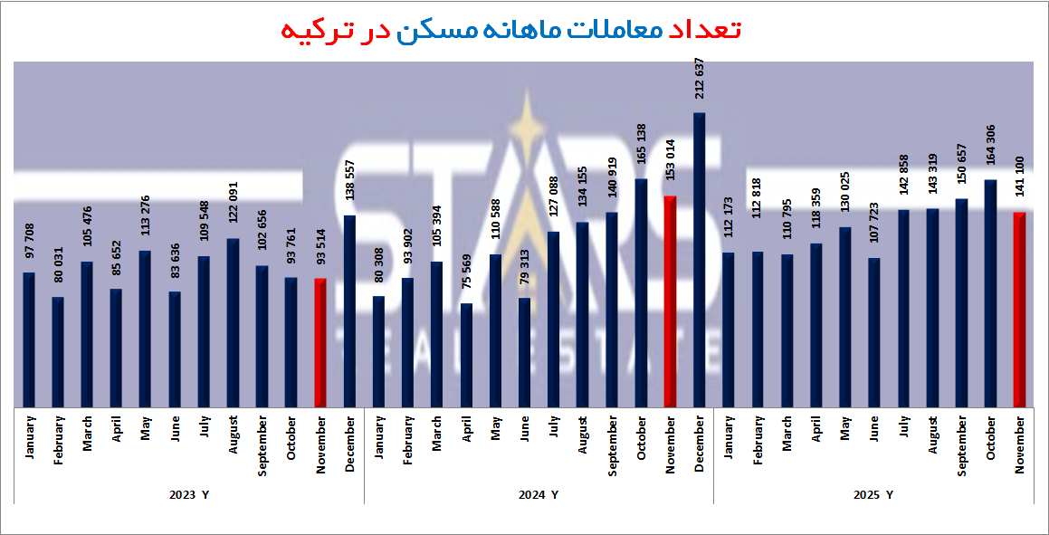 آمار معاملات مسکن ترکیه در نوامبر ۲۰۲۵ | بررسی خرید ملک سرمایه گذاران خارجی 1 تعداد معاملات ماهانه مسکن ترکیه