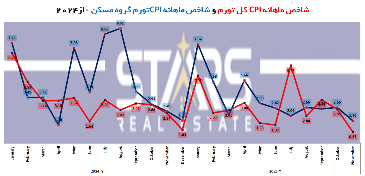 تحلیل تورم ترکیه در نوامبر ۲۰۲۵ | ثبت پایینترین سطح تورم ۴ ساله 6 تورم کل و تورم مسکن ماهانه ترکیه