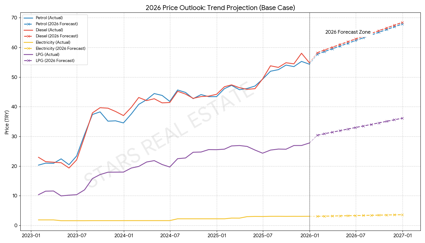 قیمت بنزین و حاملهای انرژی در ترکیه (۲۰۲۵)|تحلیل روند و چشمانداز ۲۰۲۶ 15 پیش بینی قیمت حامل های انرژی در ترکیه در سال 2026