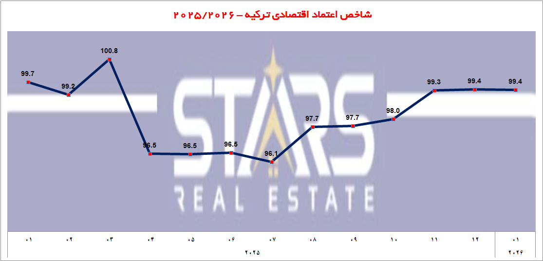 شاخص اعتماد اقتصادی ترکیه در ژانویه ۲۰۲۶ | گام اول سال جدید با ثبات آماری 1 شاخص اعتماد اقتصادی ترکیه