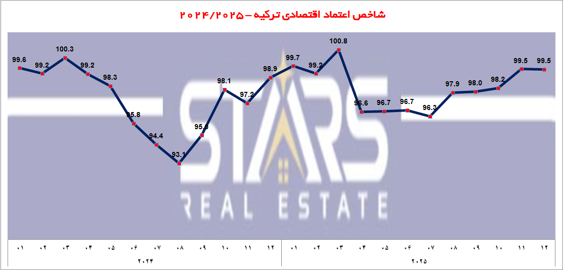 شاخص اعتماد اقتصادی ترکیه دسامبر ۲۰۲۵ 
