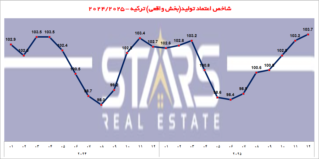شاخص اعتماد تولید بخش واقعی ترکیه دسامبر ۲۰۲۵ 