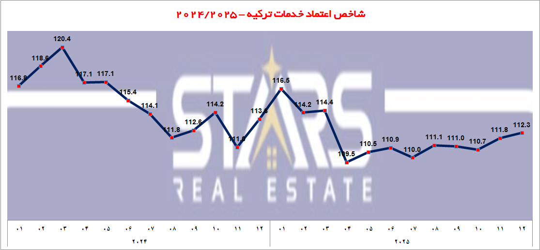 شاخص اعتماد خدمات ترکیه دسامبر ۲۰۲۵ 