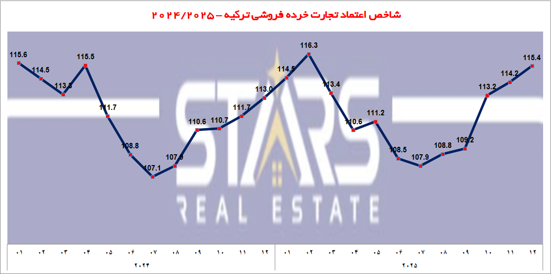 شاخص اعتماد تجارت خرده فروشی ترکیه دسامبر ۲۰۲۵ 