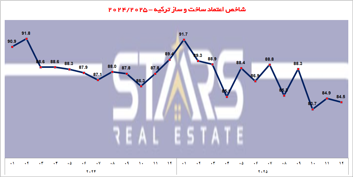 شاخص اعتماد ساخت و ساز ترکیه دسامبر ۲۰۲۵ 