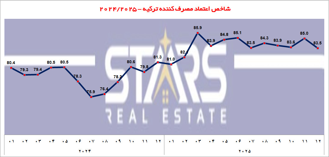 شاخص اعتماد مصرف کننده ترکیه دسامبر ۲۰۲۵ 