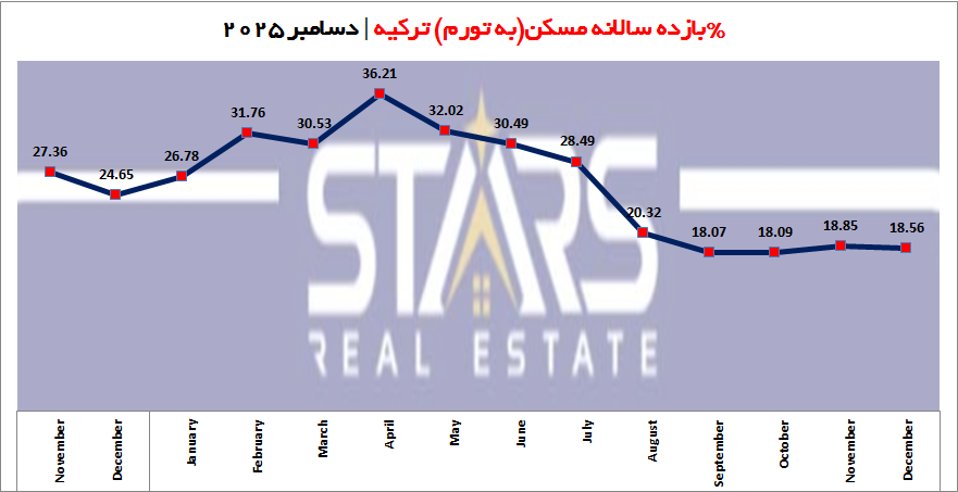بازده سالانه ملک در ترکیه