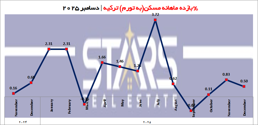 بازده ماهانه مسکن ترکیه 