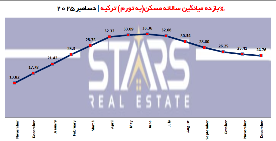 بازده میانگین سالانه ملک در ترکیه