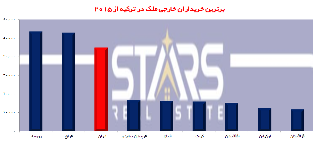 روند معاملات مسکن ترکیه | تحلیل تاریخچه و پیش بینی 2026 8 برترین خریدارن خارجی ملک در ترکیه از 2015