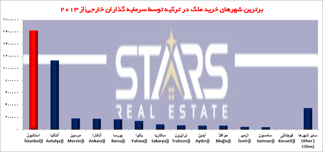 چرا خرید ملک در استانبول؟ استراتژی سرمایهگذاری و تحلیل بازار ۲۰۲۶ 6 شهرهای مورد علاقه خریداران خارجی ملک در ترکیه از 2013