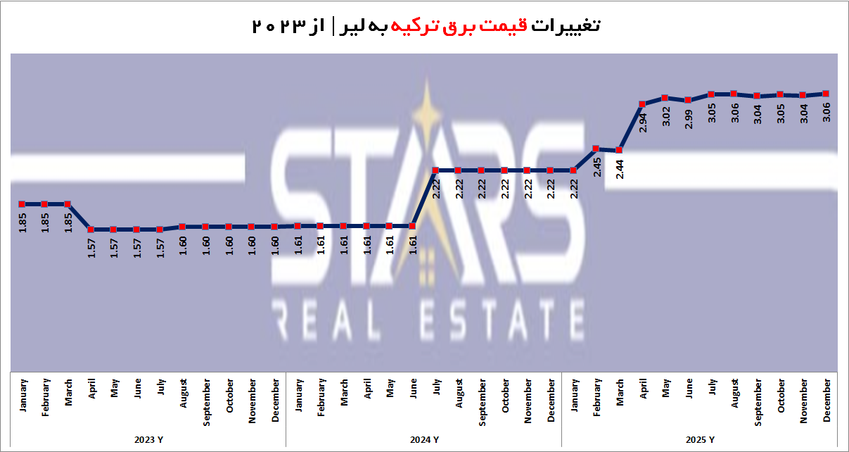 قیمت بنزین و حاملهای انرژی در ترکیه (۲۰۲۵)|تحلیل روند و چشمانداز ۲۰۲۶ 2 قیمت برق در ترکیه از سال 2023