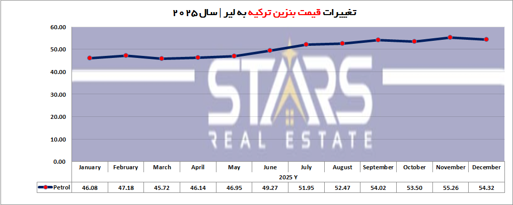 قیمت بنزین و حاملهای انرژی در ترکیه (۲۰۲۵)|تحلیل روند و چشمانداز ۲۰۲۶ 3 قیمت بنزین در ترکیه سال 2025