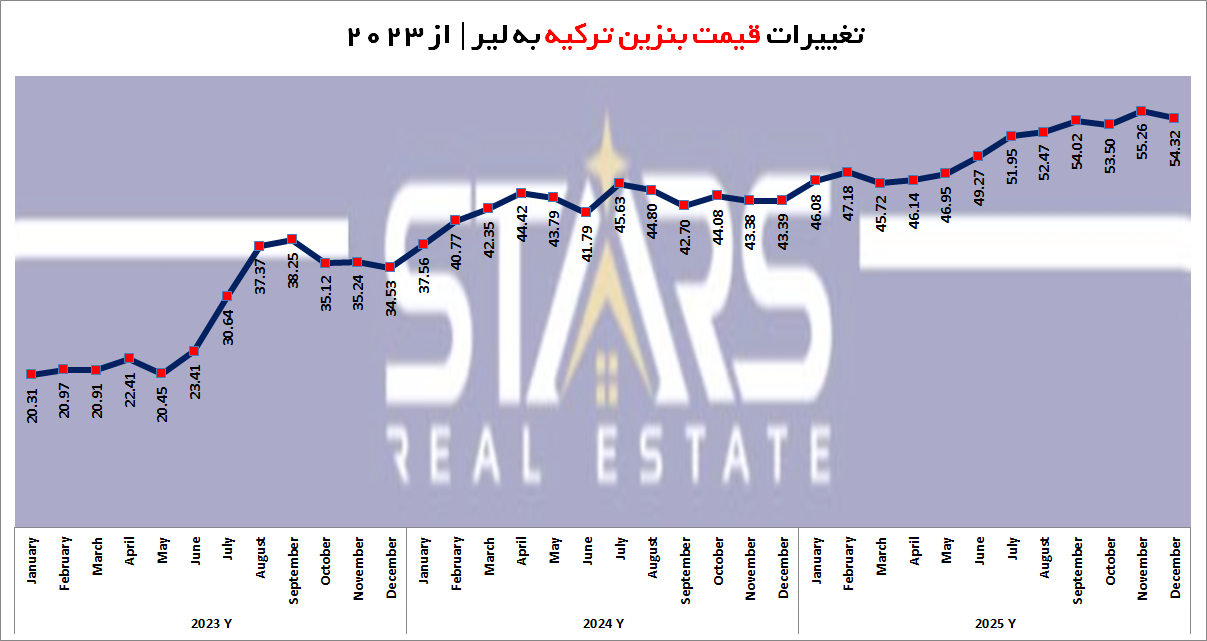 قیمت بنزین و حاملهای انرژی در ترکیه (۲۰۲۵)|تحلیل روند و چشمانداز ۲۰۲۶ 4 قیمت بنزین در ترکیه از سال 2023